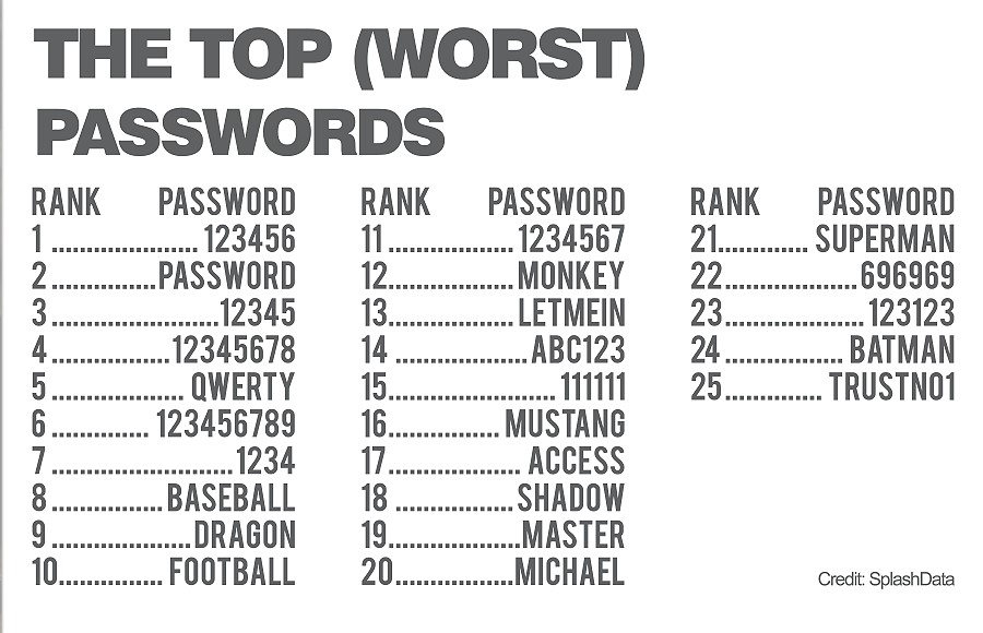 my list of passwords
